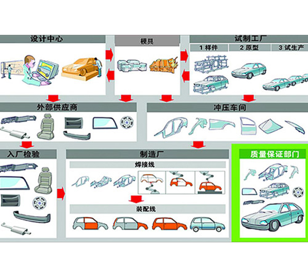 汽车：车身与分总成
